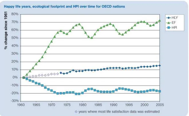 Fig. 2.1 Happy life years, ecological footprint and HPI 1960–2005; OECD countries