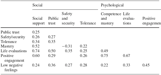 Table 4.2 Correlations of psychosocial variables with the longevity in nations