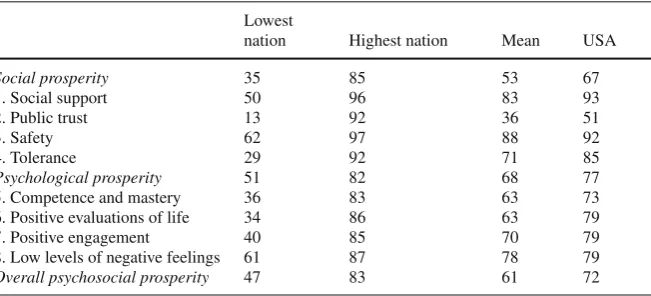 Table 4.3 Descriptive statistics for nations on psychosocial prosperity