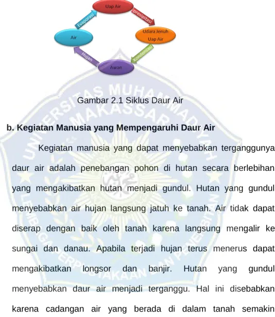 Gambar 2.1 Siklus Daur Air 