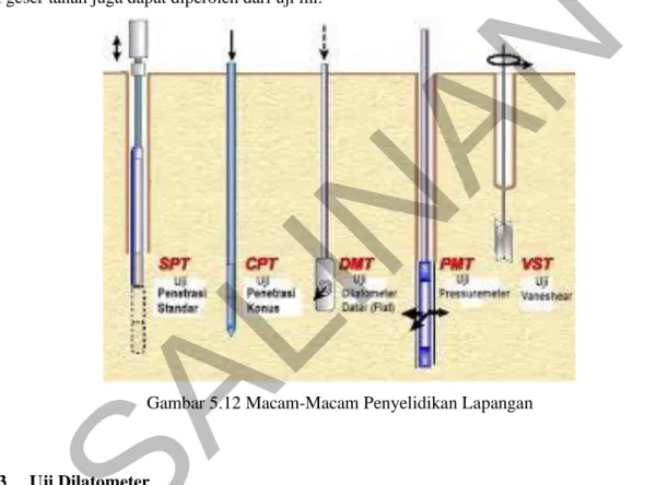 Gambar 5.12 Macam-Macam Penyelidikan Lapangan 