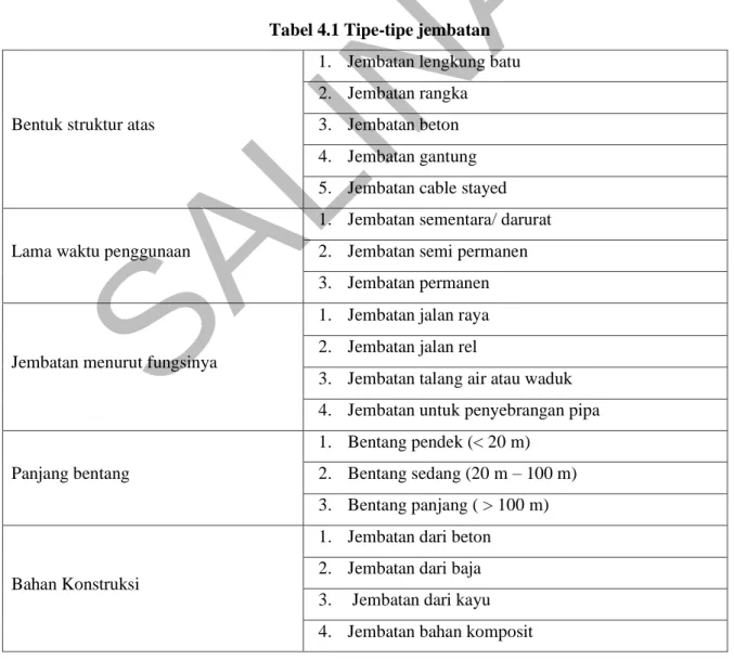 Tabel 4.1 Tipe-tipe jembatan 