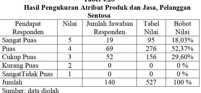 Tabel 4.28Hasil Pengukuran Atribut Produk dan Jasa, Pelanggan 