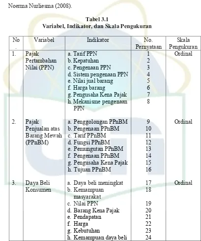 Tabel 3.1 Variabel, Indikator, dan Skala Pengukuran 