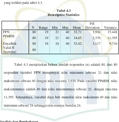 Tabel 4.3 Descriptive Statistics 