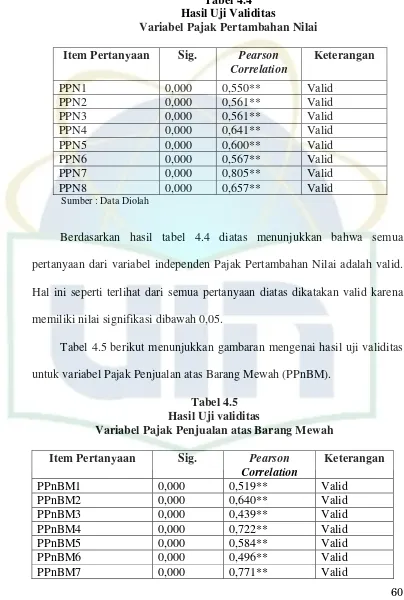 Tabel 4.4 Hasil Uji Validitas 