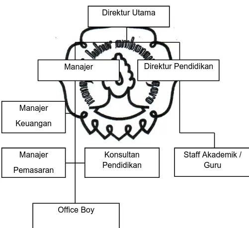 Gambar 3.1. Struktur Organisasi English First 