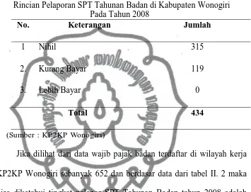 Tabel II. 2 Rincian Pelaporan SPT Tahunan Badan di Kabupaten Wonogiri 