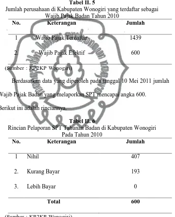 Tabel II. 5 Jumlah perusahaan di Kabupaten Wonogiri yang terdaftar sebagai 