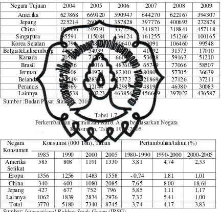 Tabel 1.7  Perkembangan Permintaan Karet Alam berdasarkan Negara 