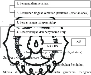 Gambar 2.2 Skema Pengendalian Pertumbuhan Penduduk. 