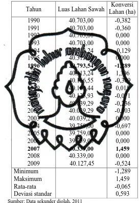 Tabel 4.1 Konversi Lahan Persawahan di Kabupaten Sragen  Tahun 1990-2009 