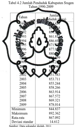 Tabel 4.2 Jumlah Penduduk Kabupaten Sragen Tahun 1990-2009 