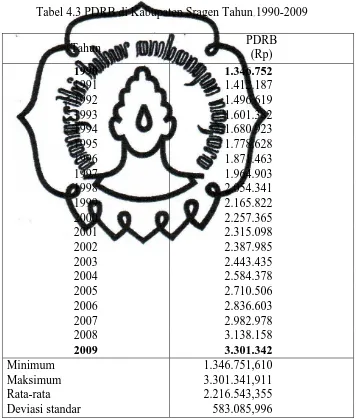 Tabel 4.3 PDRB di Kabupaten Sragen Tahun 1990-2009 