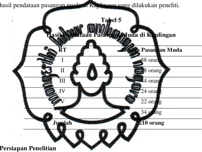 Tabel 5Hasil Pendataan Pasangan Muda di Kaplingan