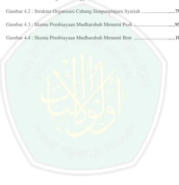 Gambar 4.2 : Struktur Organisasi Cabang Simpanpinjam Syariah ..........................79 Gambar 4.3 : Skema Pembiayaan Mudharabah Menurut Psak ................................95 Gambar 4.4 : Skema Pembiayaan Mudharabah Menurut Bmt ........................