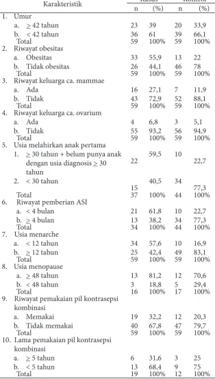 Tabel 1.  Karakteristik Responden