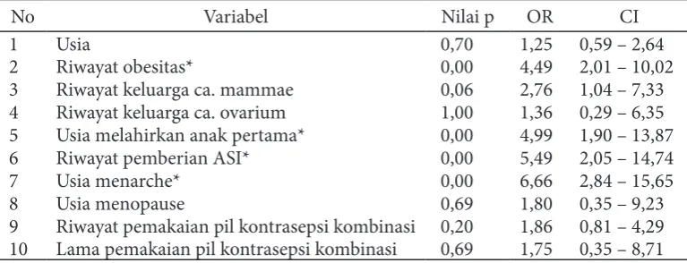 Tabel 2. Hasil Analisis Bivariat