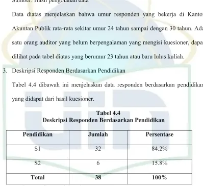 Tabel 4.4 Deskripsi Responden Berdasarkan Pendidikan 
