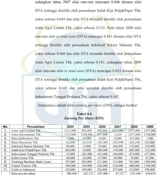 Tabel 4.4 Earning Per Share (EPS) 