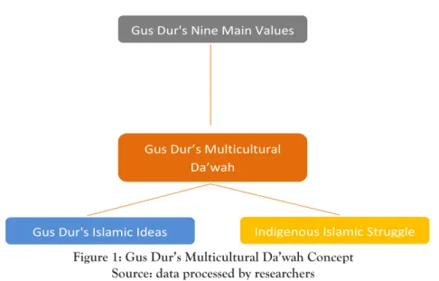 Figure 1: Gus Dur’s Multicultural Da’wah Concept Source: data processed by researchers