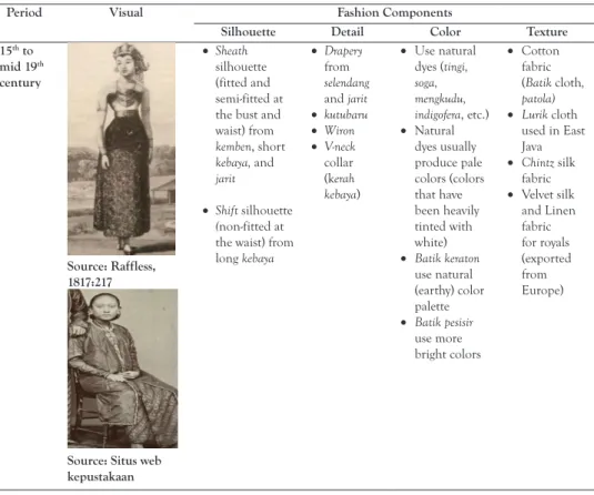 Table 1 Visual Analysis of Javanese Muslimah Clothing in the 15-20 th  Century