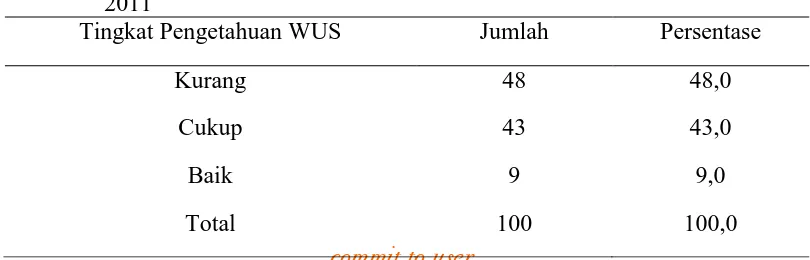 Tabel 4.2 Distribusi Tingkat Pendidikan Wanita Usia Subur di Puskesmas Blooto, Kecamatan Prajurit Kulon, Kota Mojokerto, Tahun 2011 