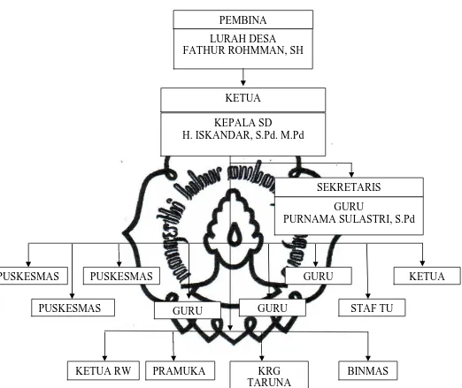 Gambar 4. Struktur organisasi pelaksana UKS di SDN Babat I 