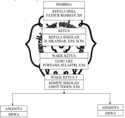 Gambar 5. Struktur organisasi Kesehatan di SDN Babat I Struktur Organisasi 