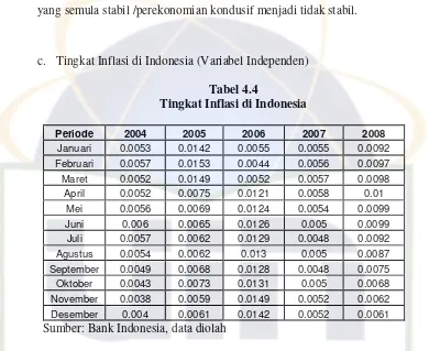 Tabel 4.4 Tingkat Inflasi di Indonesia 