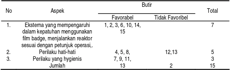 Tabel 1. Distribusi Butir Skala Perilaku K3 Pekerja Reaktor Kartini 