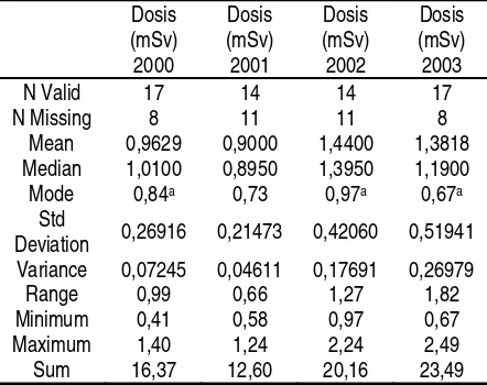 Tabel 6.  Statistik Deskriptif Dosis (mSv) Radiasi Personil Pekerja Reaktor Kartini Tahun 1996-2006 