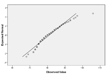 Grafik di atas menggambarkan penyebaran data pada skala adversity quotient, 