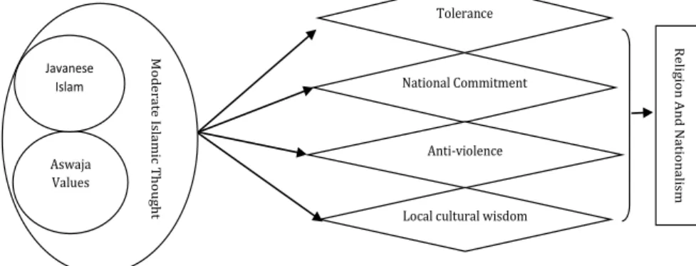 Figure 1:   cyclical model of the existence of Aswaja values and Javanese Islam in  moderate Islamic thought.