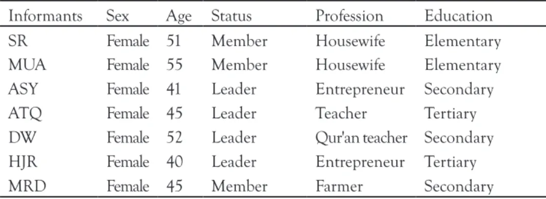 Table 1. The member of jam’iyah sholawat nariyah 