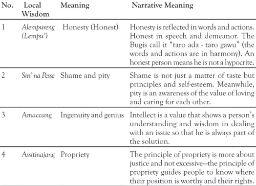 Table 2. Main Values of Bugis Cultures No.  Local 