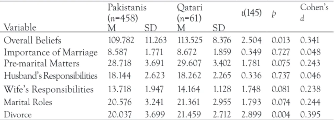 Table 1. Nationality-based differences in marital beliefs (N=519)   Pakistanis 