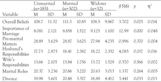 Table 3. Marital status-based variations in marital beliefs  Unmarried