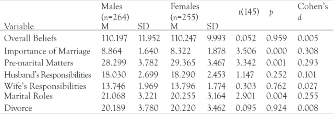 Table 2. Gender-based differences in marital beliefs (N=519)   Males