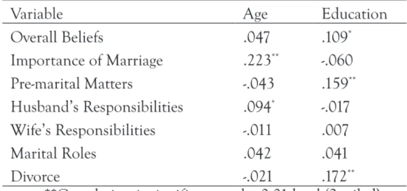 Table 6. Correlation of marital beliefs with age and education