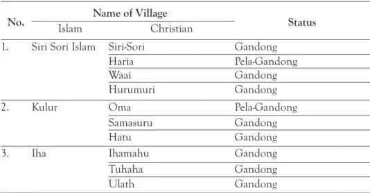 Table 1. Pela-Gandong relationship of inter-religious community 