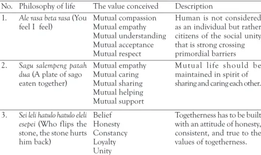Table 2. Principles of value that become the principle of the life of Saparua community  in its relationship to peace 