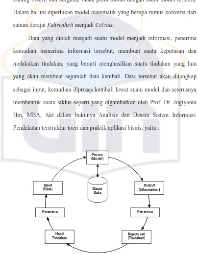Gambar 2.3. Siklus Informasi (Jogiyanto, 2005:9) 