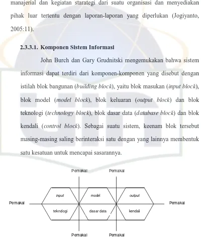 Gambar 2.4. Blok sistem informasi yang berinteraksi (Jogiyanto, 2005:12) 