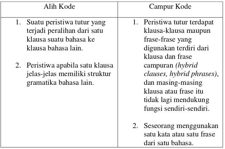 Tabel 1. Perbedaan Alih Kode dan Campur Kode 