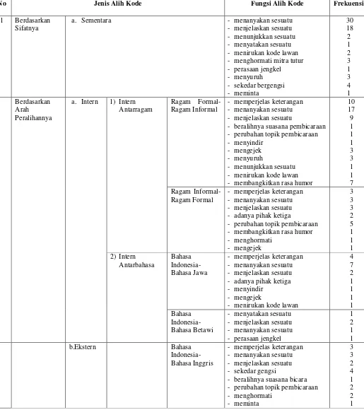 Tabel 4. Tabel Jenis dan Fungsi Alih Kode 
