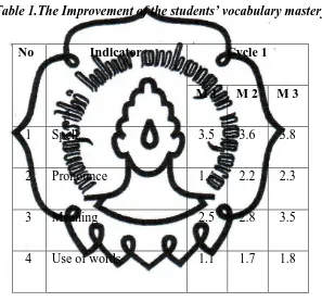 Table 1.The Improvement of the students’ vocabulary mastery 