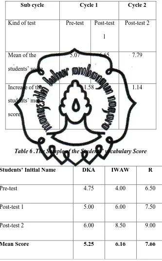 Table 6 .The Sample of the Students’ vocabulary Score 