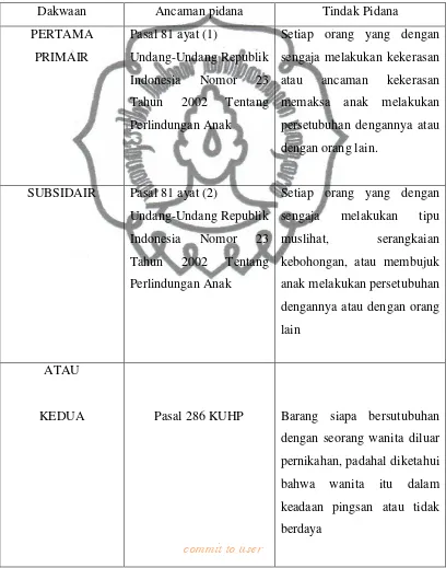 Tabel 1. Dakwaan Penuntut Umum 