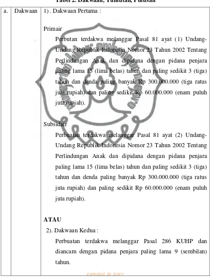 Tabel 2. Dakwaan, Tuntutan, Putusan 